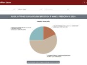 Anis Muhaimin, Ganjar Mahfud Ungguli Prabowo Gibran di Daerah Ini Kpu Jumat