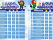 Lamongan Terpuruk di Porprov, Cuma Dapat 1 Emas, Ini Fakta Menyedihkannya Img 20250701 wa0008