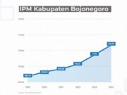 Tren Positif: Bojonegoro Catat Kenaikan IPM Tertinggi di Jawa Timur C562782a 617f 49c5 824c 0f29524ec5fc