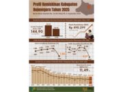 Apakah Benar Angka Kemiskinan di Bojonegoro Turun, Ini Datanya B9970abf 2c57 47e2 b9ac d8c7c6dd45be