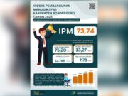 Pendidikan, Kesehatan, Ekonomi Meningkat, IPM Bojonegoro Meroket IMG 20260113 WA0009