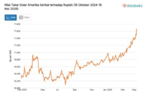 Rupiah Tersungkur, Ekonom Sebut Dampaknya Bisa Terasa dalam 2 Bulan IMG 20260519 WA0025