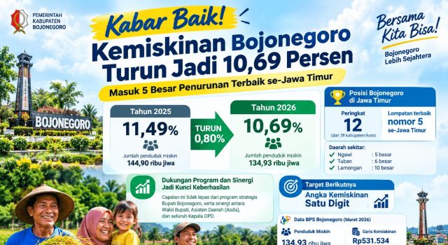 Kemiskinan Bojonegoro Turun ke 10,69 Persen, Pemkab Bidik Angka Satu Digit