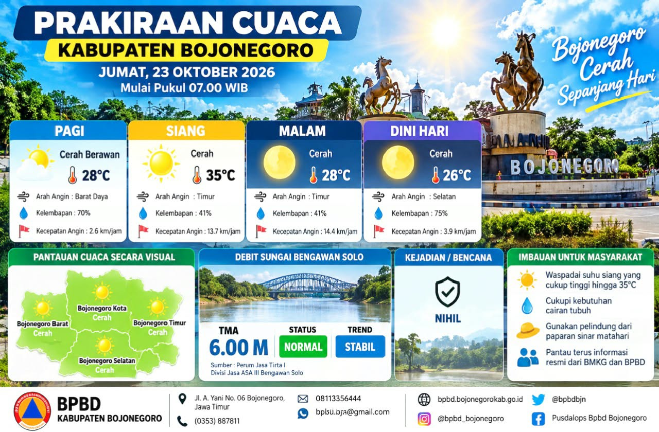 Jumat Ini Bojonegoro Cerah, Suhu Siang Bikin Gerah